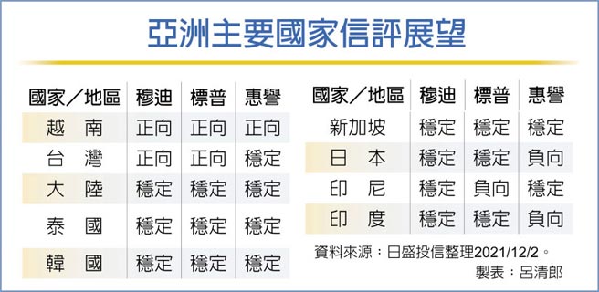 亚洲主要国家信评展望