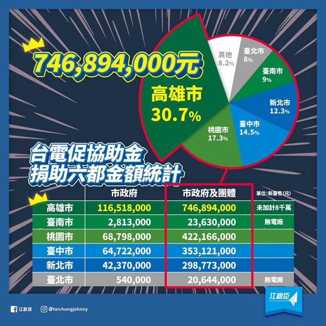 江启臣秀出台电捐助数据，批评「顏色正确、补助加倍」。（图／翻摄自江启臣脸书）