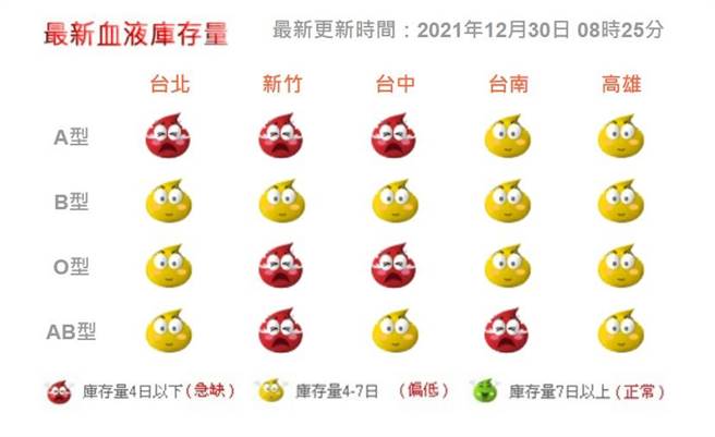 全台血液库存量告急，尤其A型血最缺，全台仅剩4天存量。（图取自血液基金会）