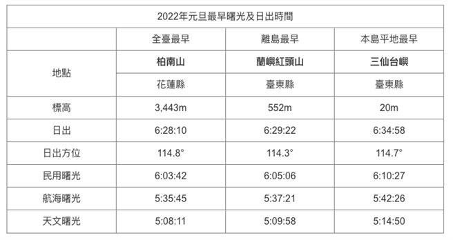 台北天文館精算2022年全國、平地與離島最早出現曙光與日出的地點、時刻。（北市天文館提供／楊亞璇台北傳真）