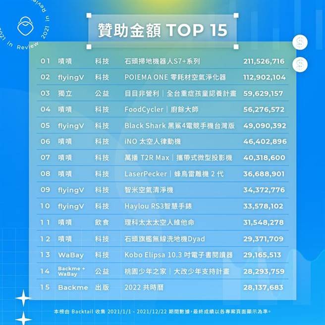 2021年群眾集资总金额15大排行。图／贝壳放大提供