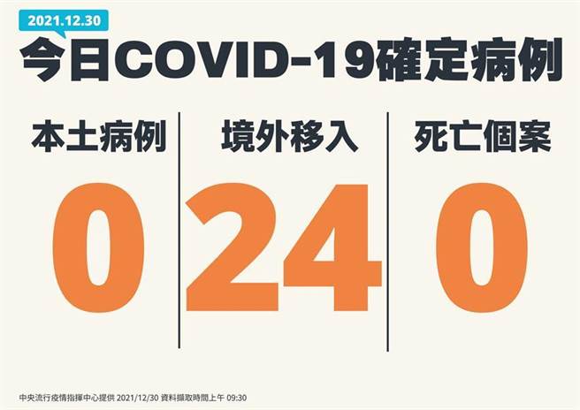 指挥中心公布30日确诊状况。图／中央流行疫情指挥中心提供
