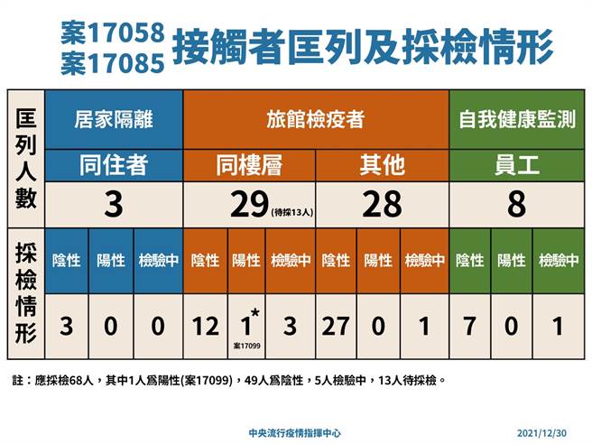 北巿防疫旅馆爆3人同时确诊，相关接触者採检情形。（图／指挥中心提供）