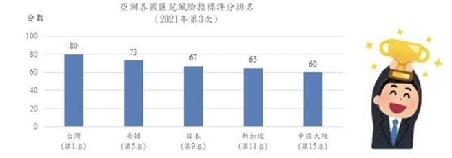 臺湾匯兑风险指标连续13次获得全球第1名。（资料来源／央行脸书）
