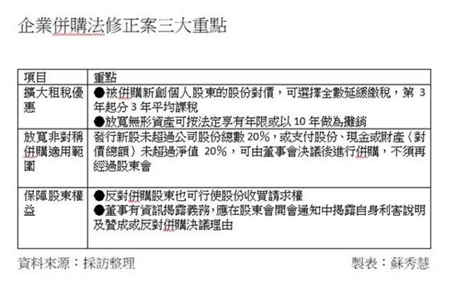 企业併购法修正案三大重点。图／苏秀慧