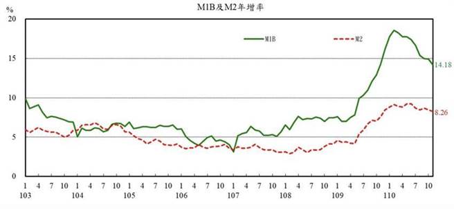 央行统计货币总计数有M1B和M2，其中2021年1至11月M2平均年增率为8.78％，超过M2成长参考区间上限。资料来源／中央银行