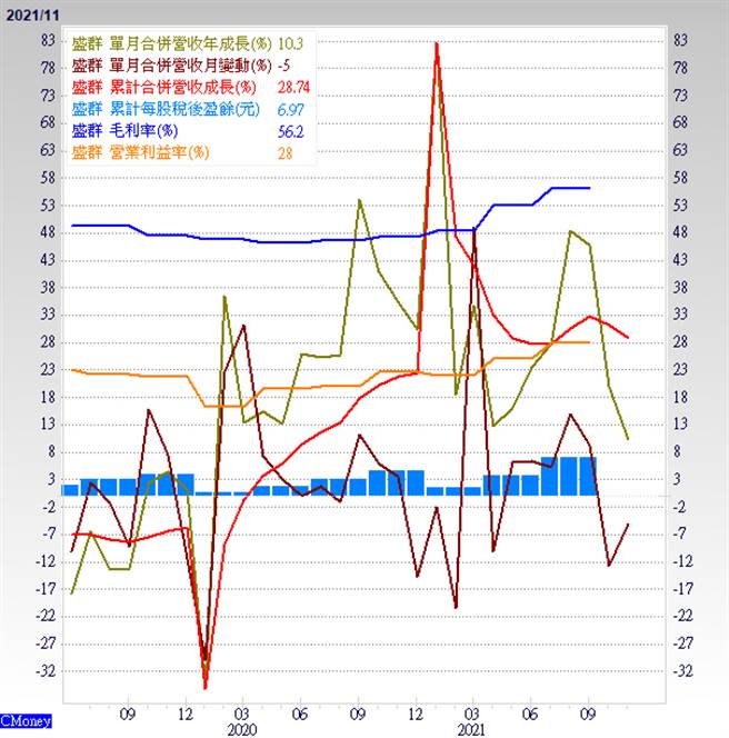 盛群營運概況。(圖/理財周刊提供)