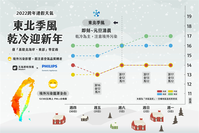 周五(31日)～周六(1日)清晨东北季风影响，各地起风、转冷，中北部低温下探13°。(图/天气即时预报粉专)