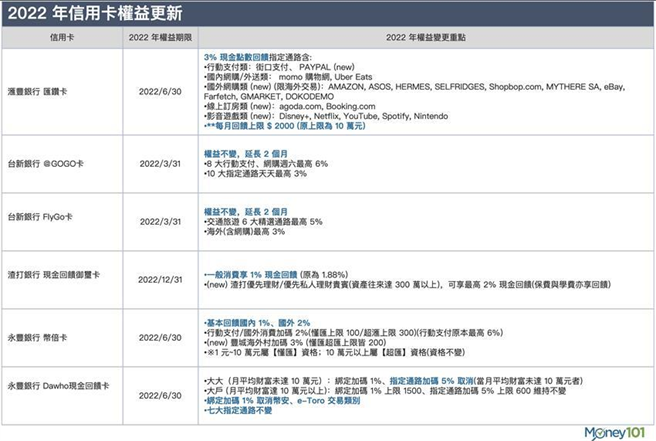 信用卡權益更新22年哪些神卡殞落 哪些成為神卡 財經 工商