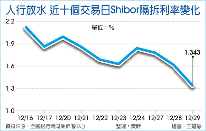 人行放水 近十个交易日Shibor隔拆利率变化
