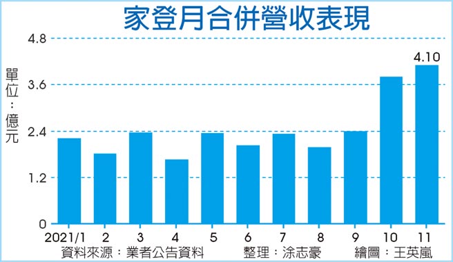 家登月合併营收表现