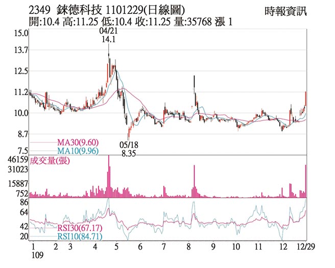 2349铼德科技1101229(日线图)