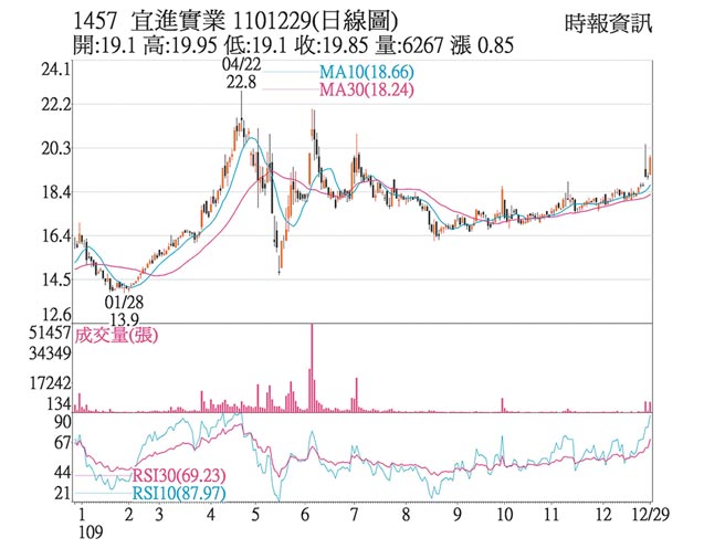 1457宜进实业1101229(日线图)