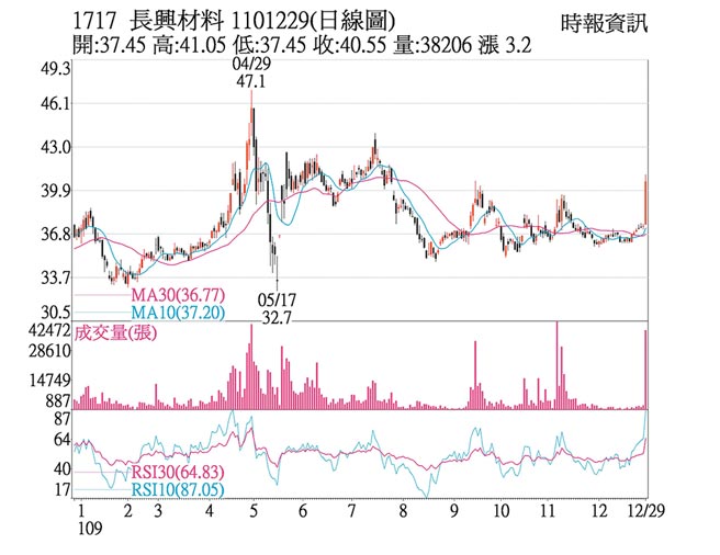 1717长兴材料1101229(日线图)