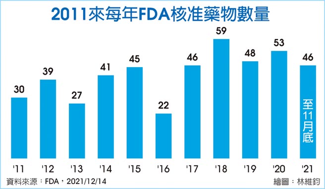 2011來每年FDA核准藥物數量