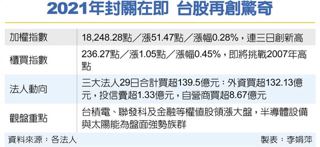2021年封关在即 台股再创惊奇