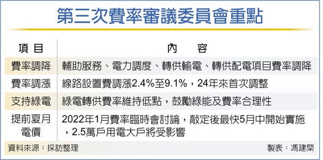第三次費率審議委員會重點