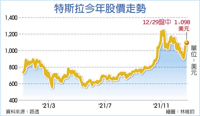 特斯拉今年股价走势