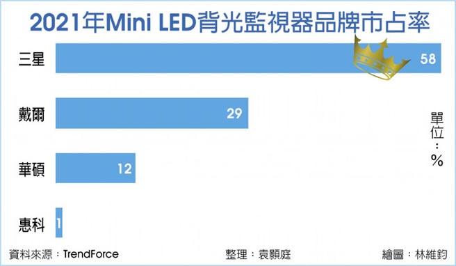 2021年Mini LED背光監視器品牌市占率