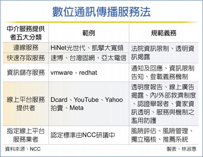 数位通讯传播服务法