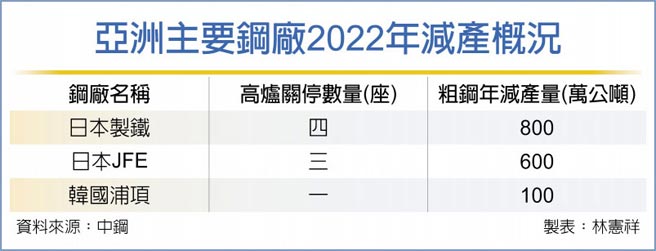 亞洲主要鋼廠2022年減產概況