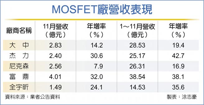 MOSFET厂营收表现
