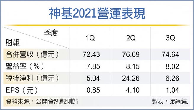 神基2021营运表现
