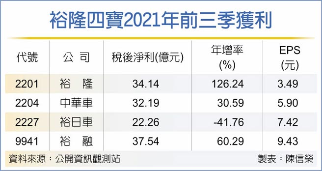 裕隆四宝2021年前三季获利