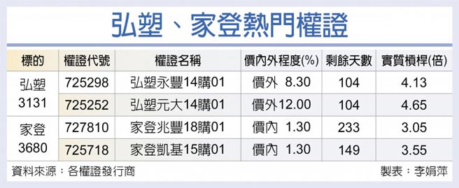 弘塑、家登热门权证
