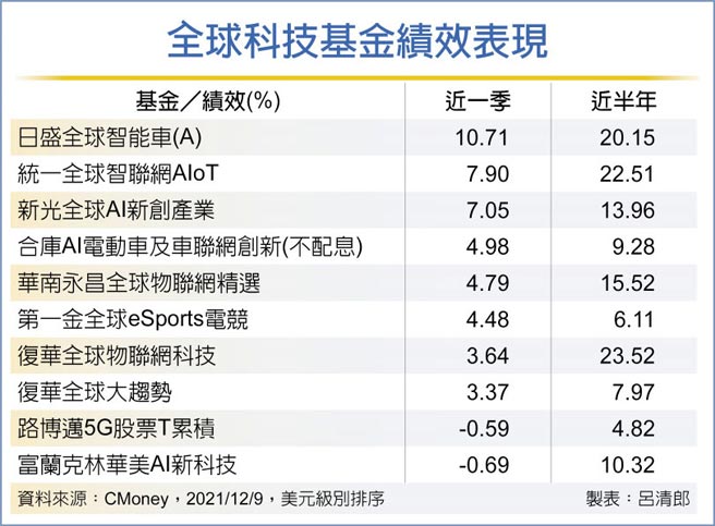 全球科技基金绩效表现