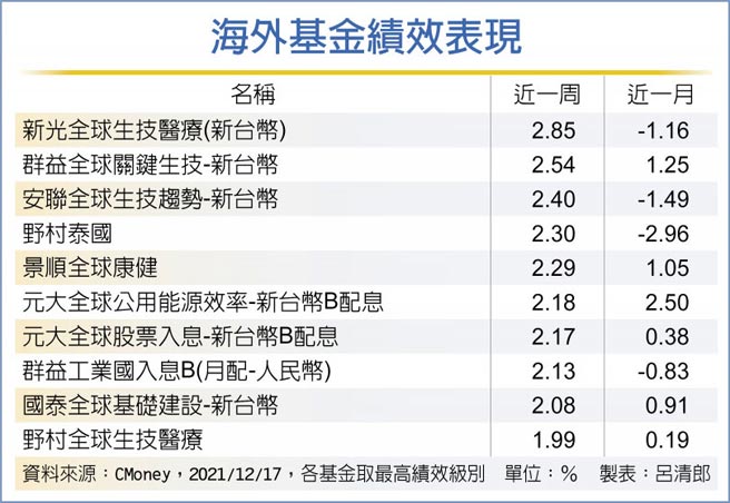 海外基金绩效表现