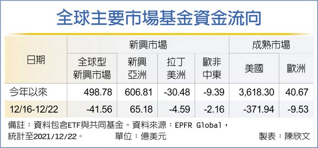全球主要市場基金資金流向