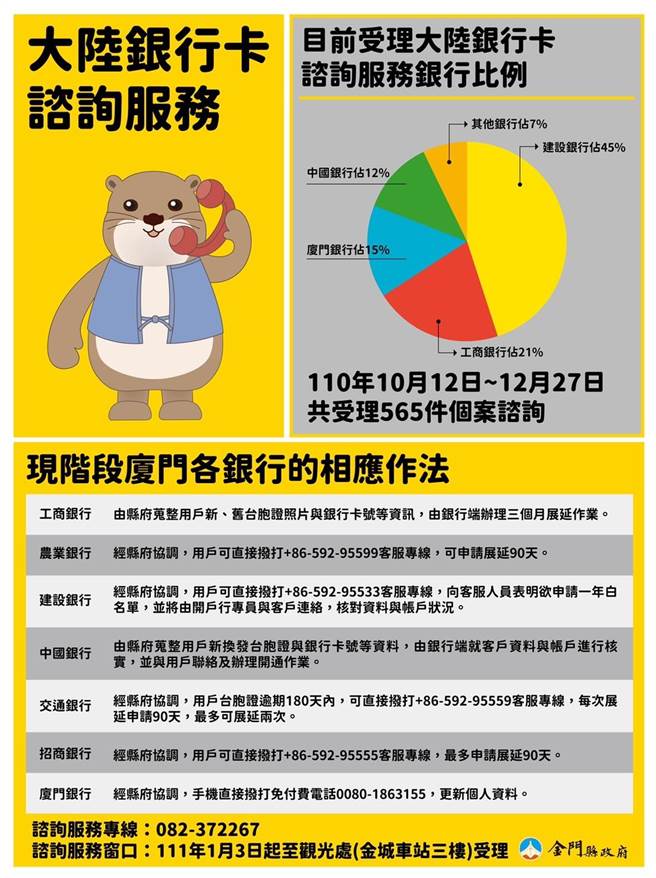 现阶段大陆银行卡谘询情况。（金门县府观光处提供）