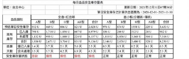 元旦连假爆缺血危机，A型血库存量仅剩3天。(田方伦提供／李侑珊台北传真)