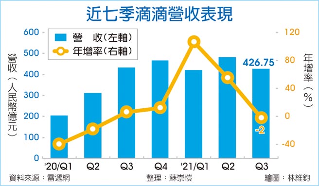 近七季滴滴营收表现