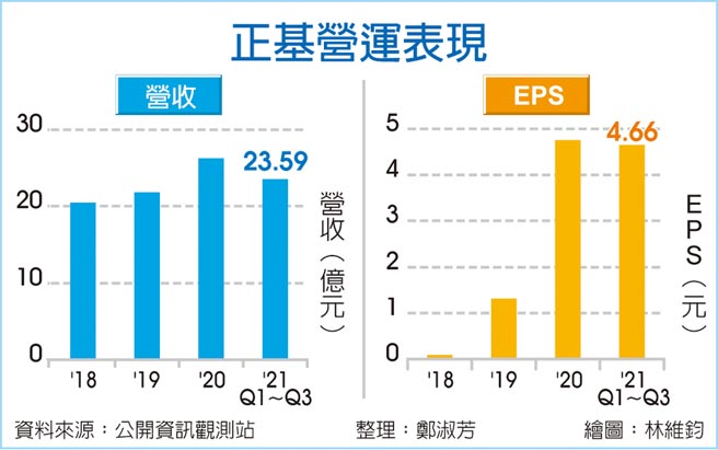 正基营运表现