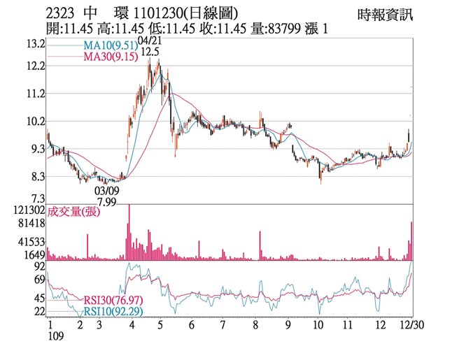 2323中環1101230(日線圖)