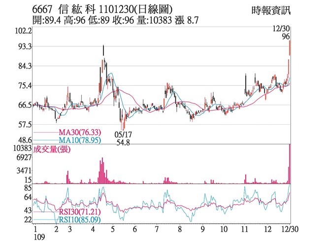 6667信紘科1101230(日線圖)