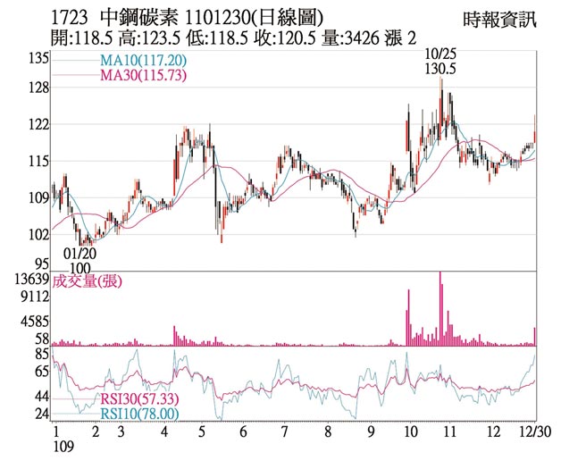 1723 中钢碳素 1101230(日线图)
