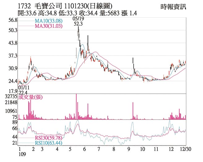 1732 毛宝公司 1101230(日线图)