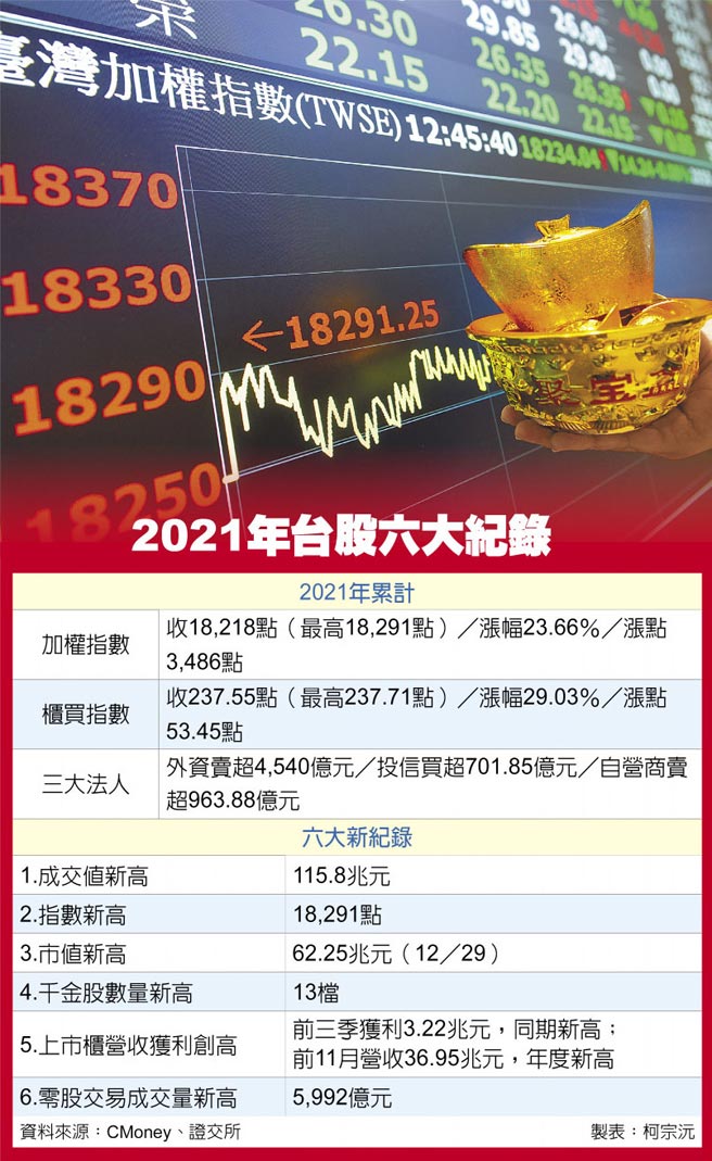 2021年台股六大纪录