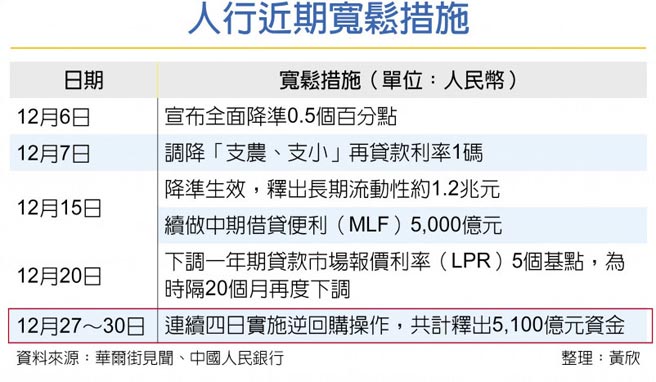 人行近期宽松措施