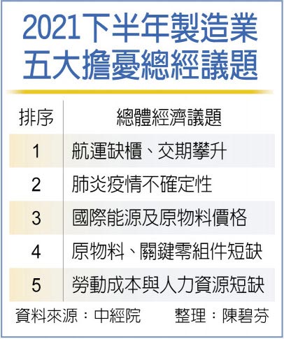 2021下半年制造业五大担忧总经议题