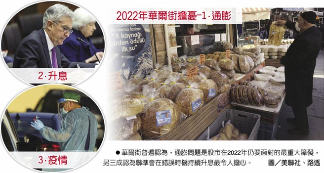 2022年華爾街擔憂-1.通膨2.升息3.疫情　華爾街普遍認為，通膨問題是股市在2022年仍要面對的最重大障礙，另三成認為聯準會在錯誤時機持續升息最令人擔心。圖／美聯社、路透