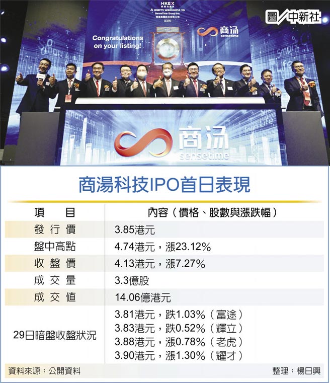 商汤科技IPO首日表现