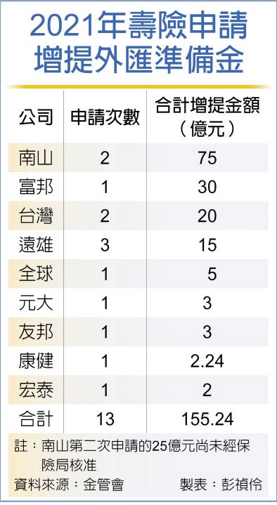 2021年寿险申请增提外匯准备金