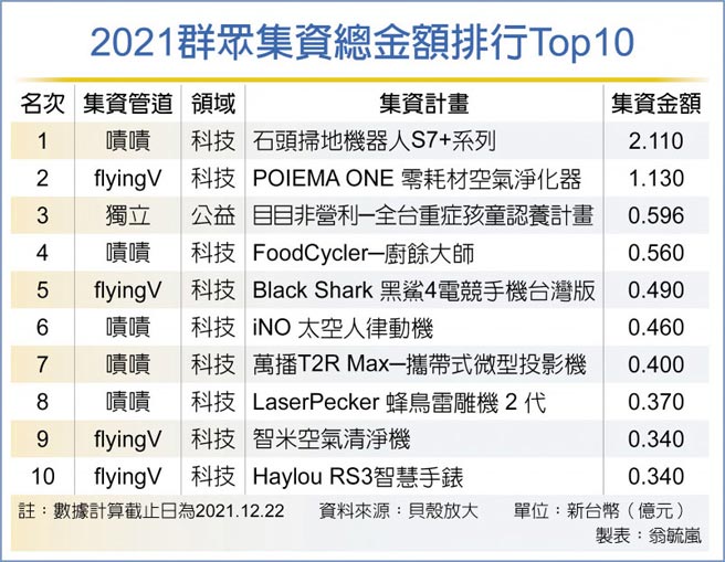 2021群眾集资总金额排行Top10