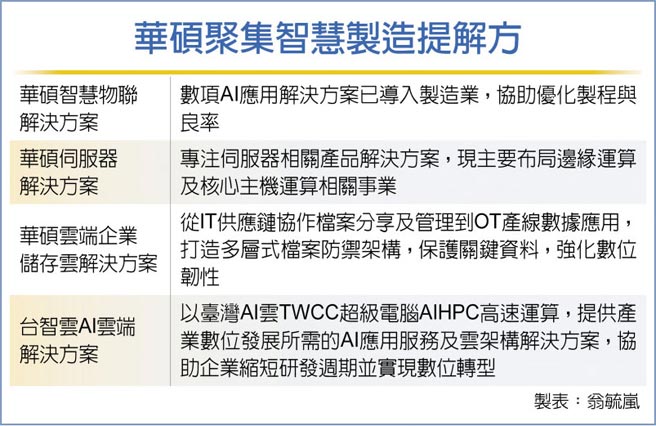 華碩聚集智慧製造提解方