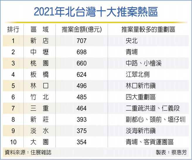 2021年北台湾十大推案热区