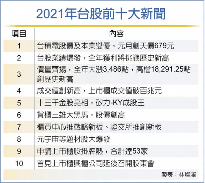 2021年台股前十大新聞